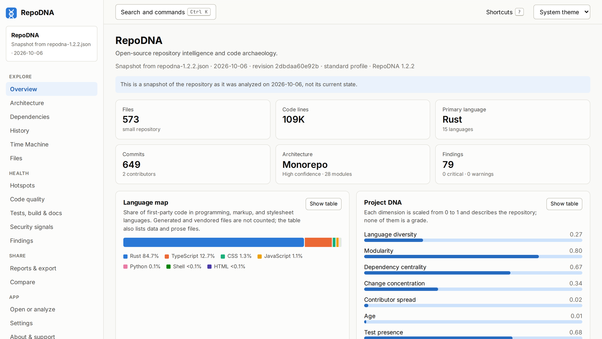 RepoDNA v1.2.2 web interface showing the repository overview with codebase statistics, language information, and Project DNA dimensions.