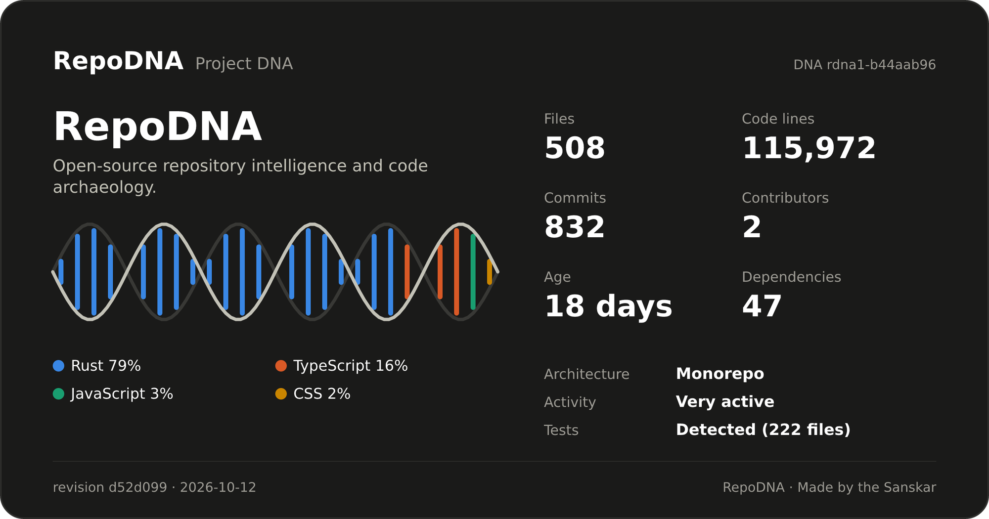 RepoDNA Project DNA card presenting repository analysis information in the dark theme.