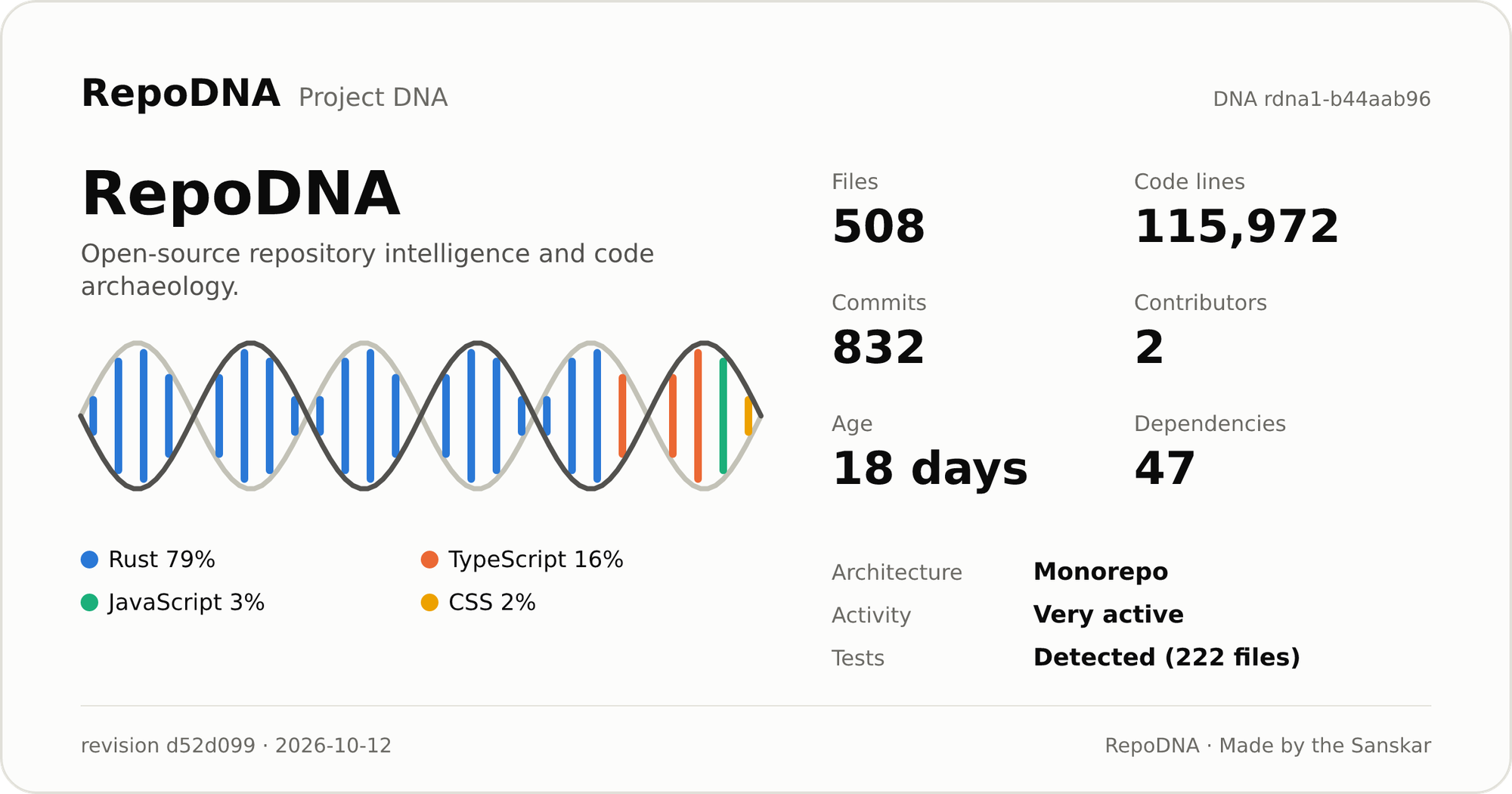 RepoDNA Project DNA card presenting repository analysis information in the light theme.