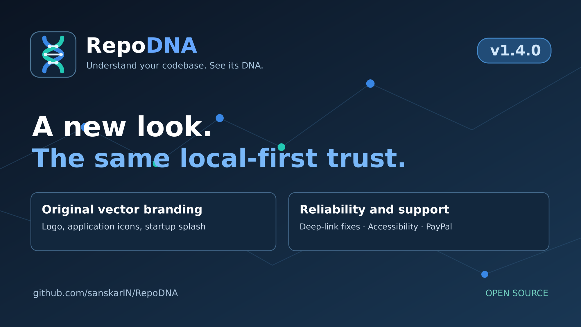 RepoDNA v1.4.0 release graphic announcing a new DNA-inspired logo, application branding, accessibility improvements, and continued local-first repository analysis.