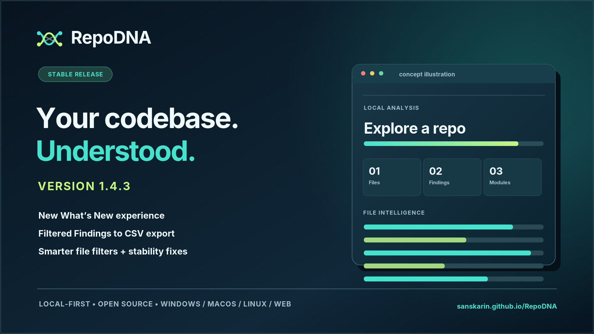 RepoDNA v1.4.3 stable release announcement with the headline “Your codebase. Understood.” A dark navy and teal graphic highlights the new What's New experience, filtered Findings CSV export, smarter file filters, and stability fixes, alongside a conc
