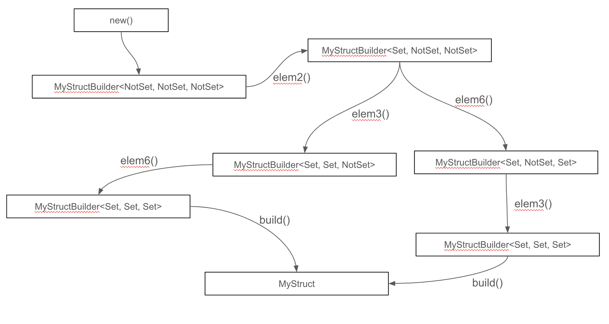 Rust typestate diagram showing a builder moving through compile-time states, from incomplete configuration to a fully initialized type, demonstrating how Rust prevents invalid operations through the type system.