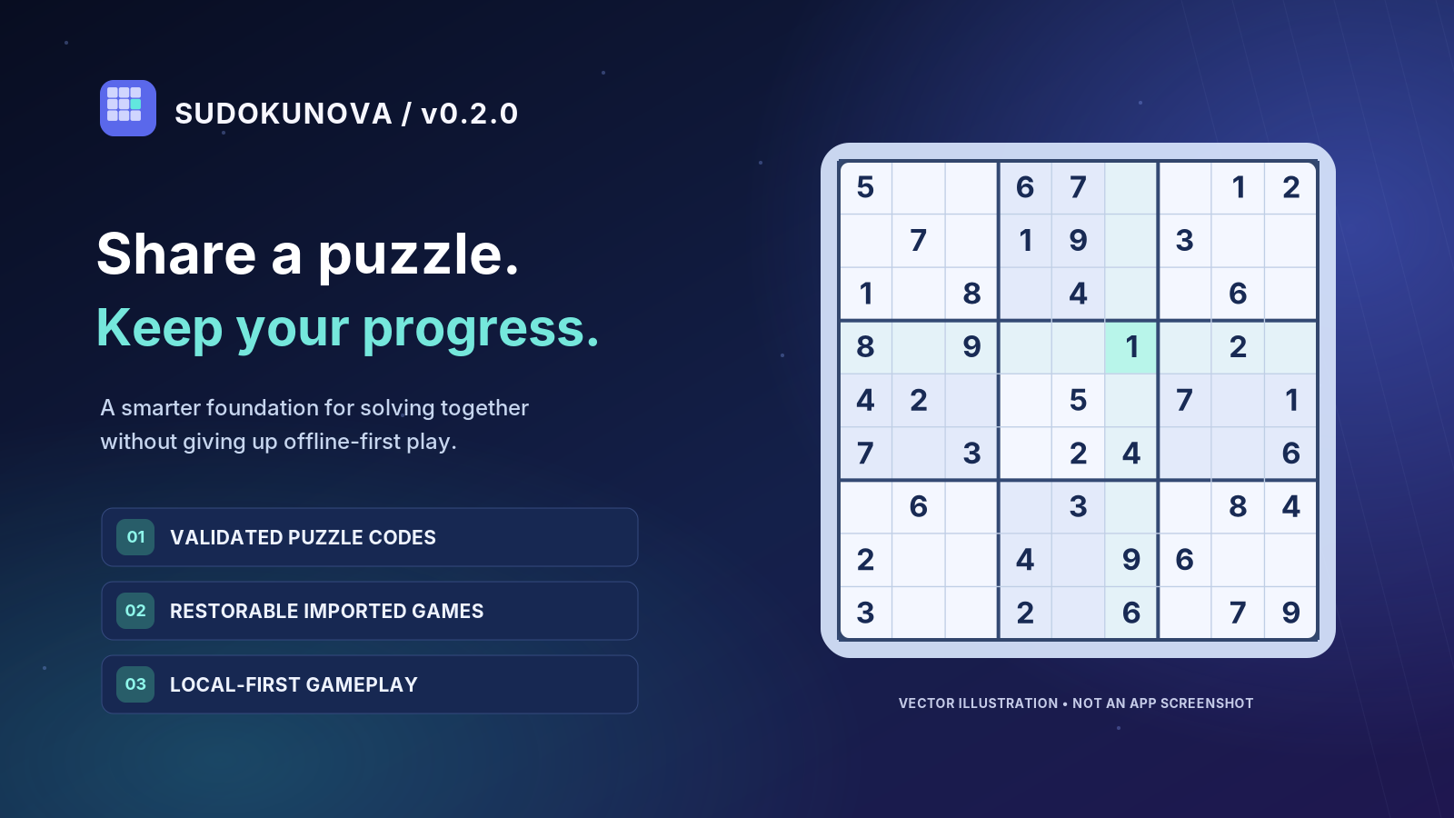 SudokuNova v0.2.0 feature illustration titled Share a puzzle. Keep your progress. Three highlighted features include validated puzzle codes, restorable imported games, and local-first gameplay beside an illustrated Sudoku board.